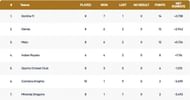 Portugal T10 League Points Table